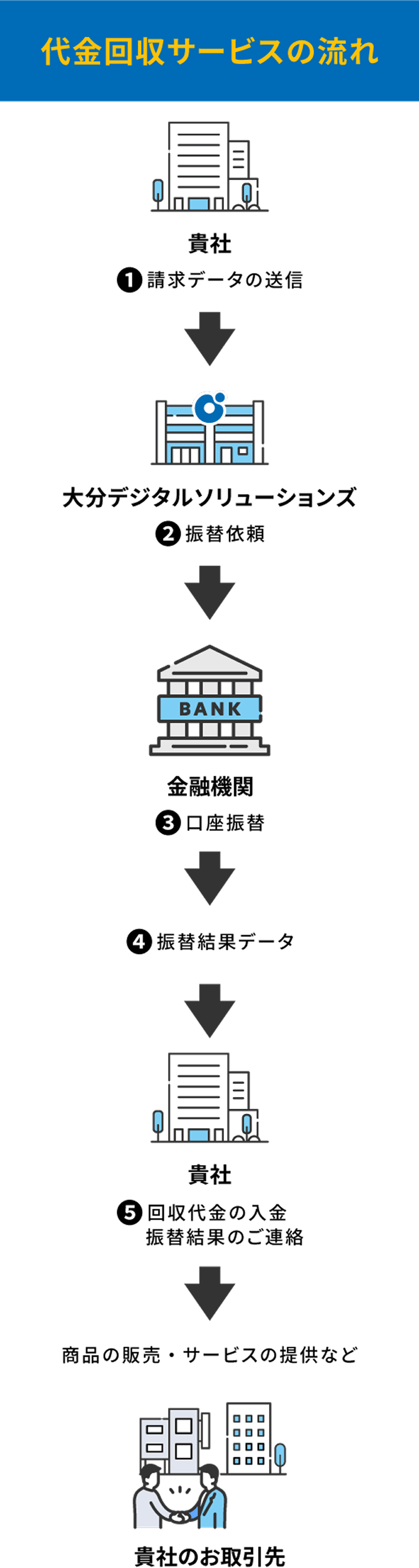 代金回収サービスのしくみ